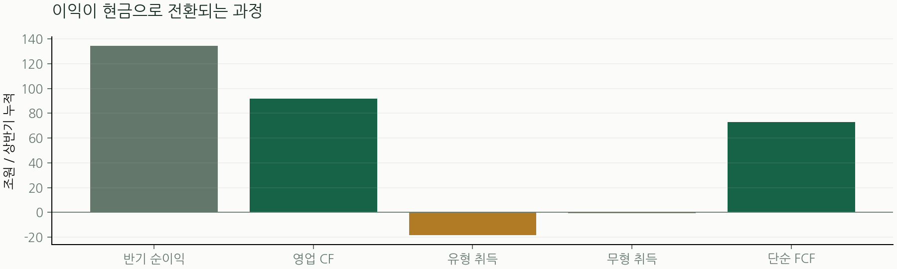 이익이 현금으로 전환되는 과정