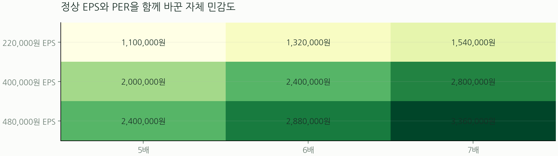 정상 EPS와 PER을 함께 바꾼 자체 민감도