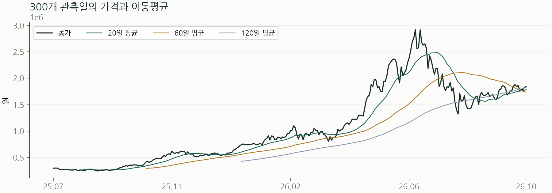 300개 관측일의 가격과 이동평균