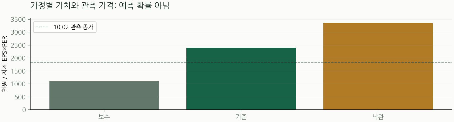 가정별 가치와 관측 가격: 예측 확률 아님
