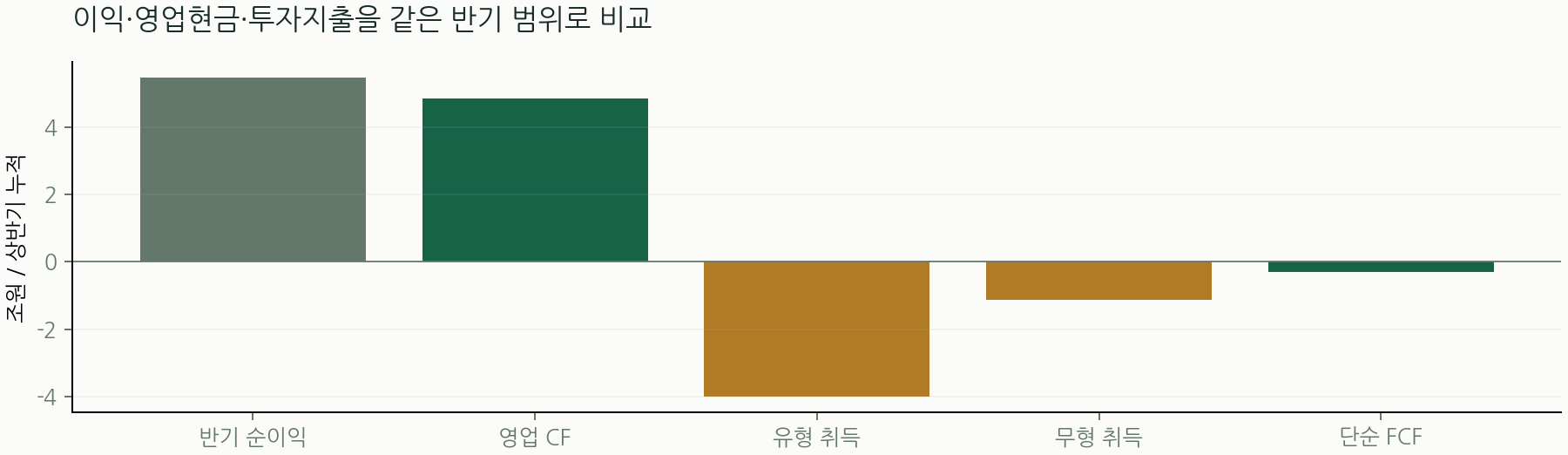이익·영업현금·투자지출을 같은 반기 범위로 비교