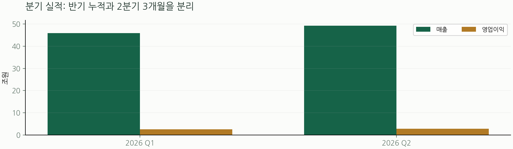 분기 실적: 반기 누적과 2분기 3개월을 분리