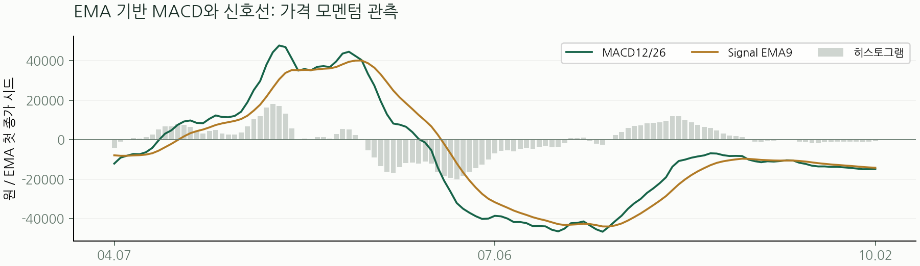 EMA 기반 MACD와 신호선: 가격 모멘텀 관측