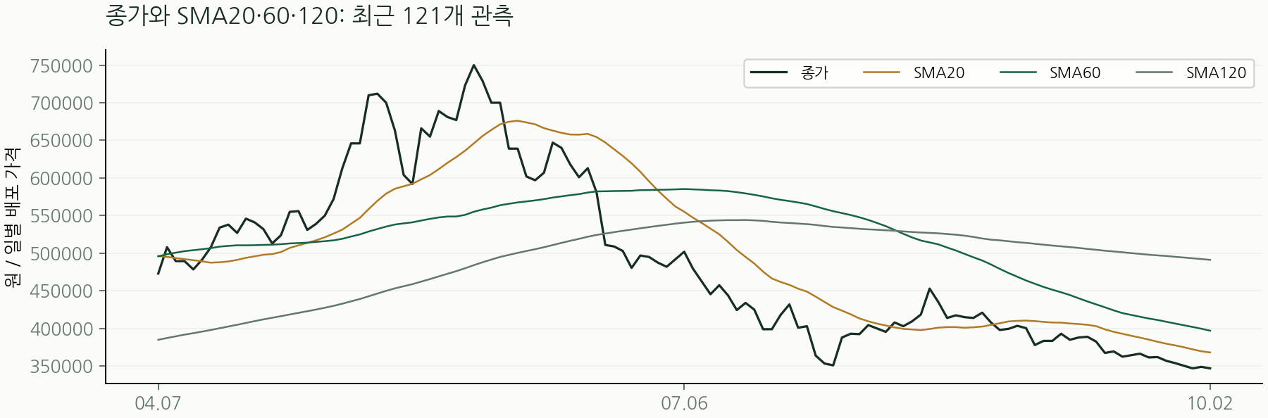 종가와 SMA20·60·120: 최근 121개 관측