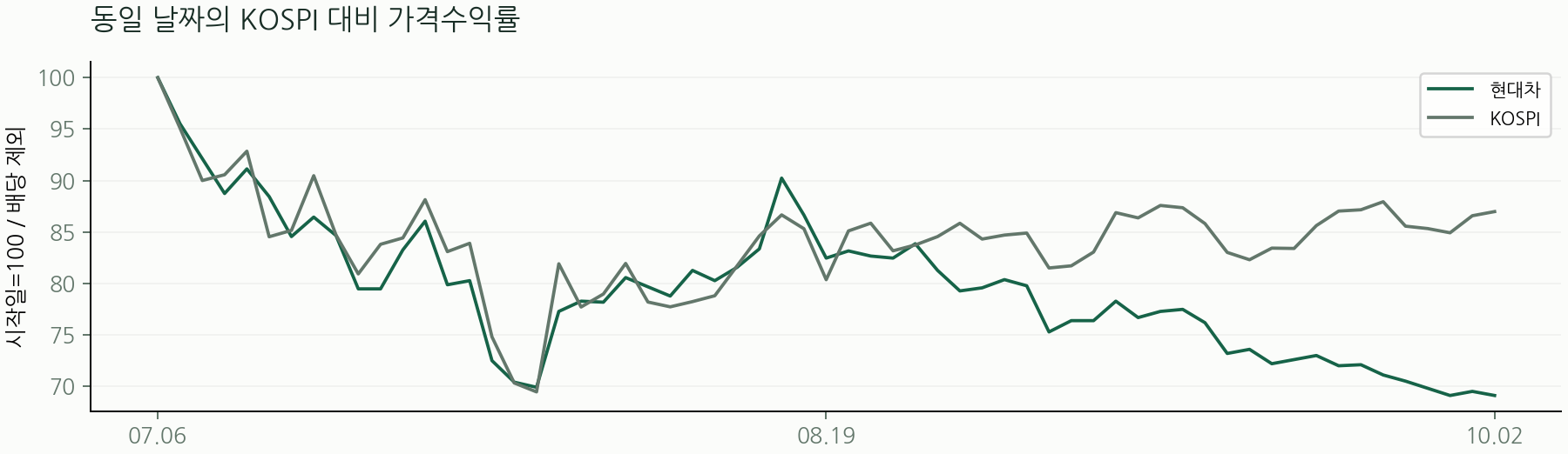 동일 날짜의 KOSPI 대비 가격수익률
