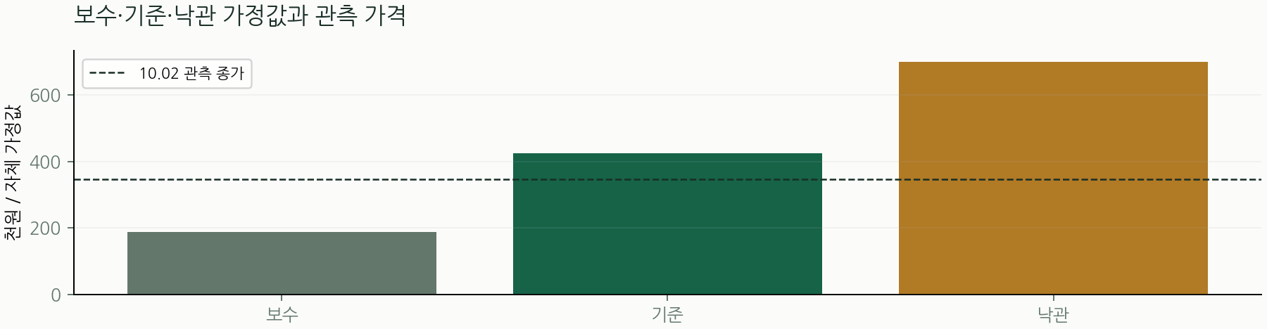 보수·기준·낙관 가정값과 관측 가격