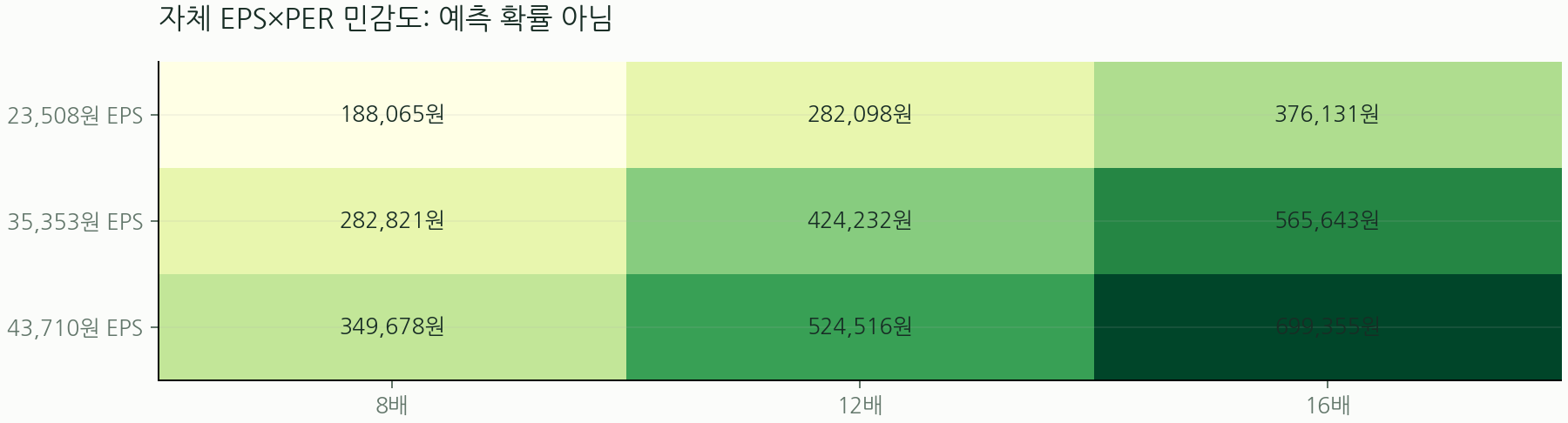 자체 EPS×PER 민감도: 예측 확률 아님