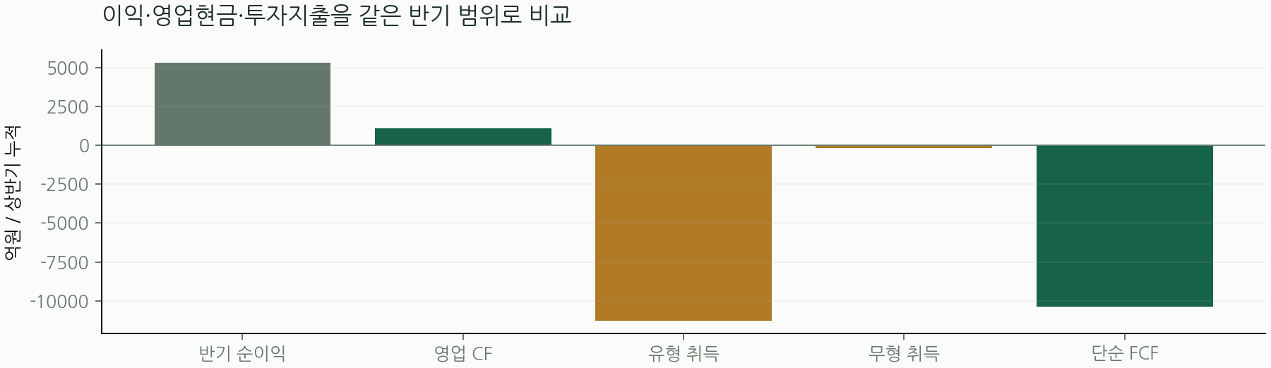 이익·영업현금·투자지출을 같은 반기 범위로 비교