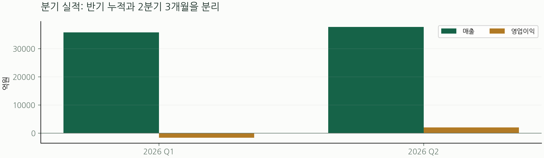 분기 실적: 반기 누적과 2분기 3개월을 분리