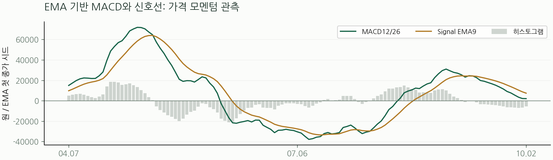 EMA 기반 MACD와 신호선: 가격 모멘텀 관측