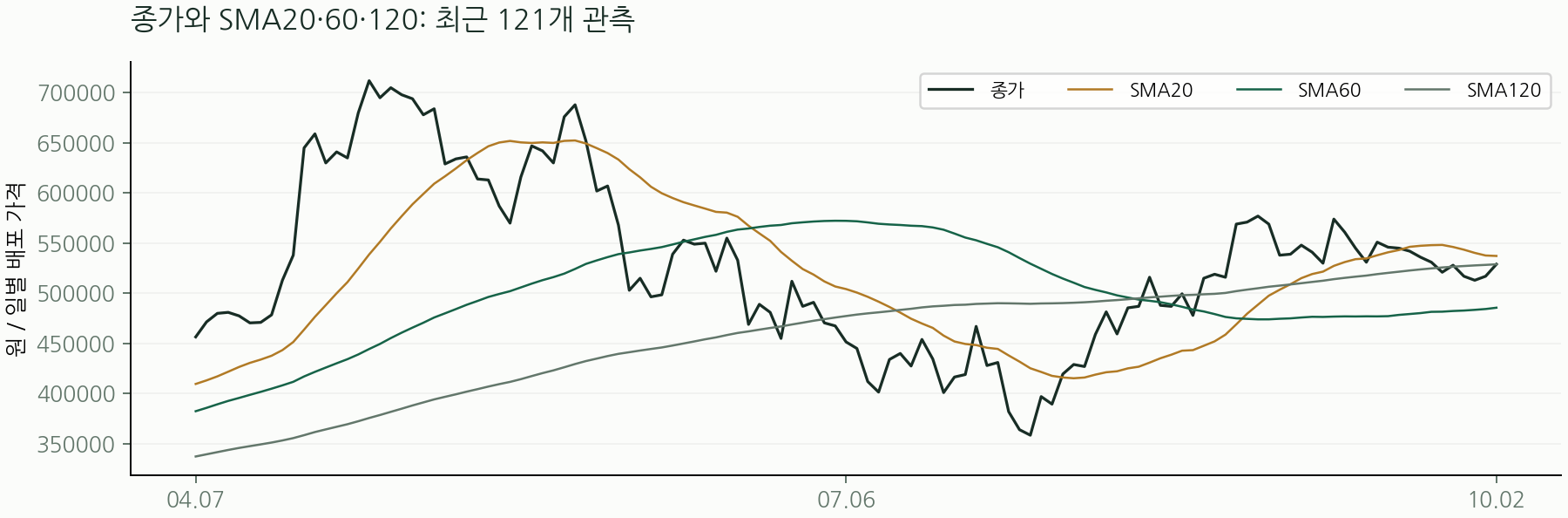 종가와 SMA20·60·120: 최근 121개 관측