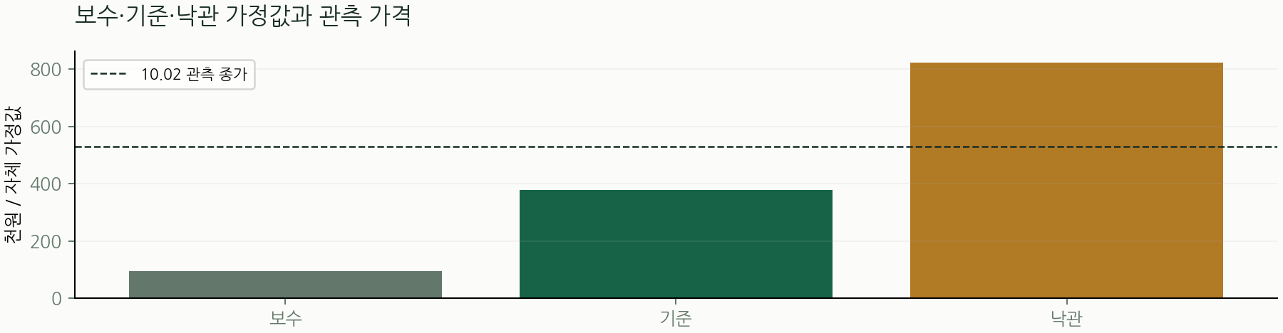 보수·기준·낙관 가정값과 관측 가격
