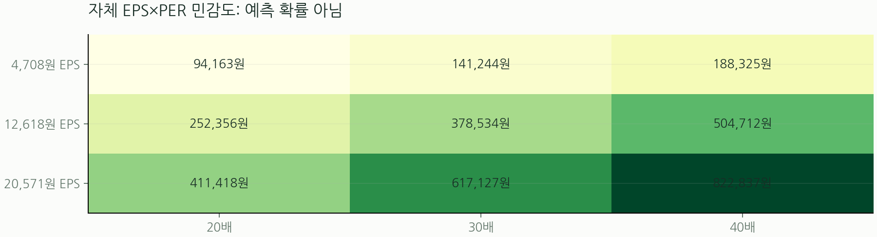 자체 EPS×PER 민감도: 예측 확률 아님