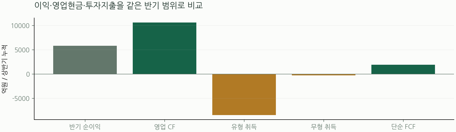 이익·영업현금·투자지출을 같은 반기 범위로 비교
