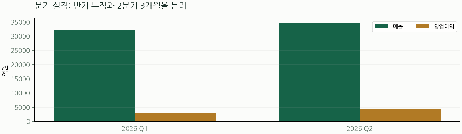 분기 실적: 반기 누적과 2분기 3개월을 분리