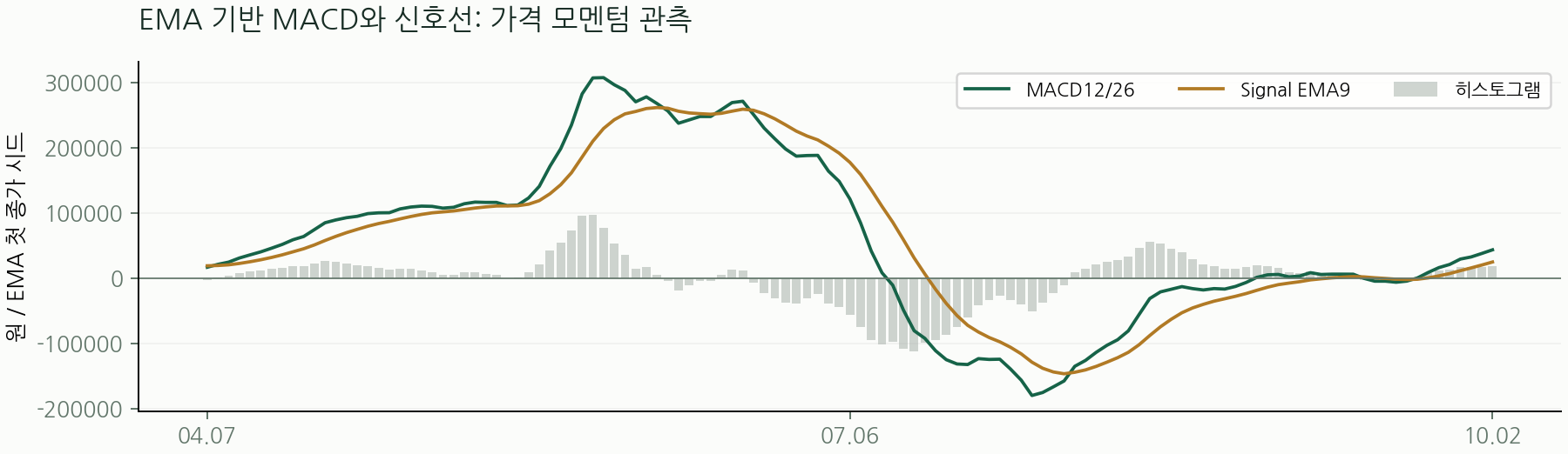 EMA 기반 MACD와 신호선: 가격 모멘텀 관측