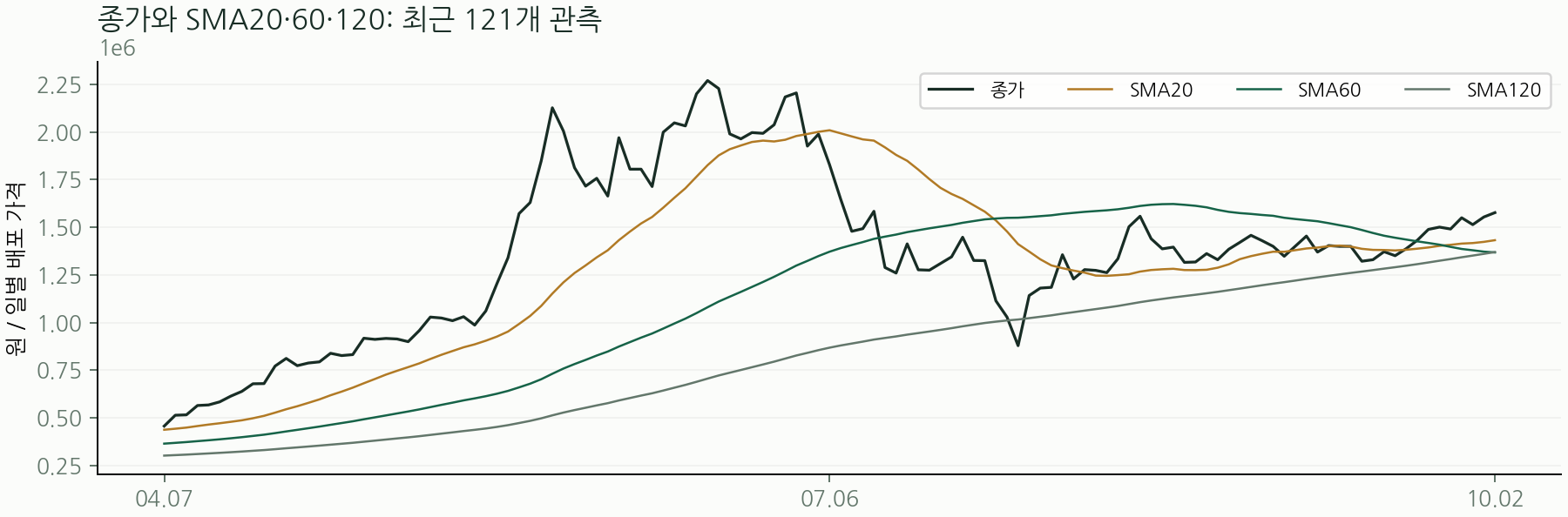 종가와 SMA20·60·120: 최근 121개 관측