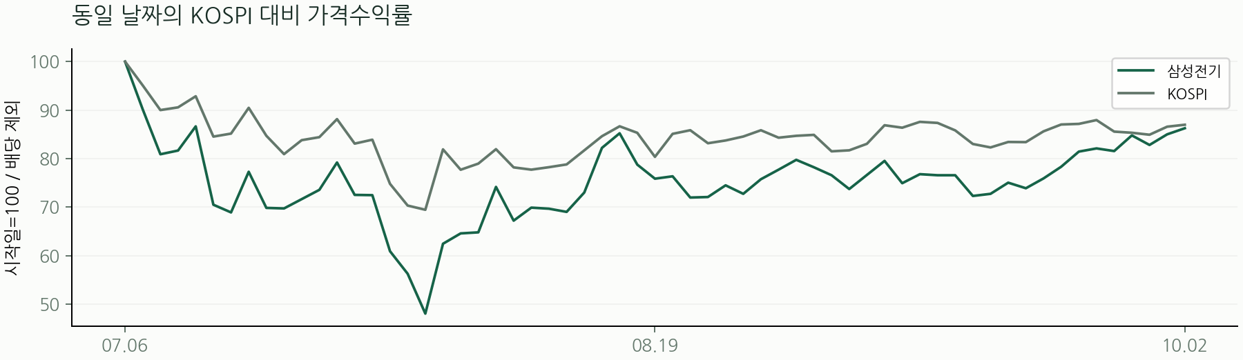 동일 날짜의 KOSPI 대비 가격수익률