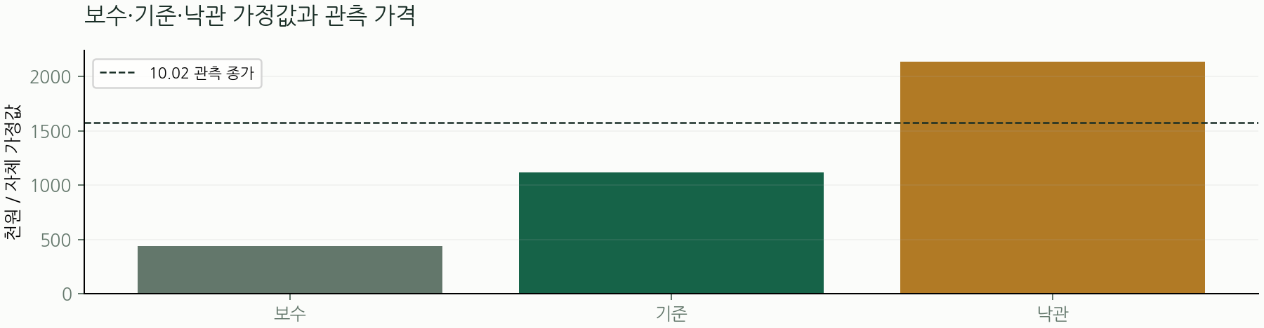 보수·기준·낙관 가정값과 관측 가격