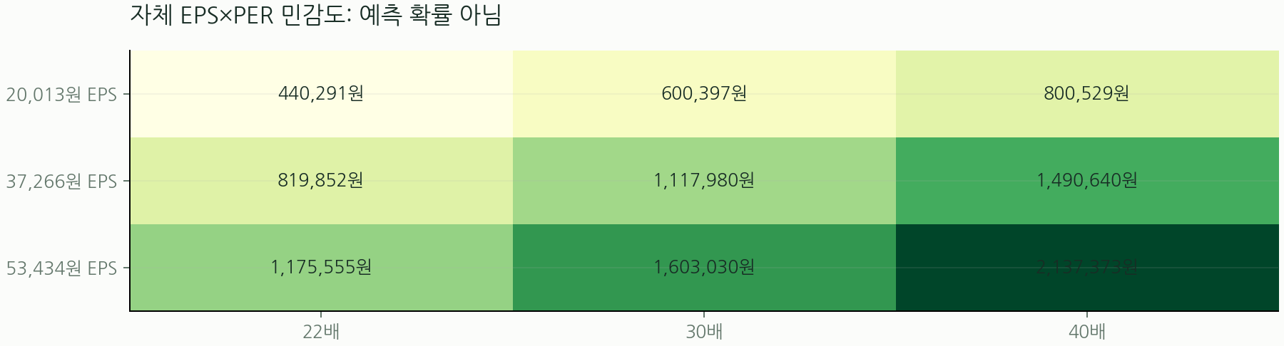 자체 EPS×PER 민감도: 예측 확률 아님