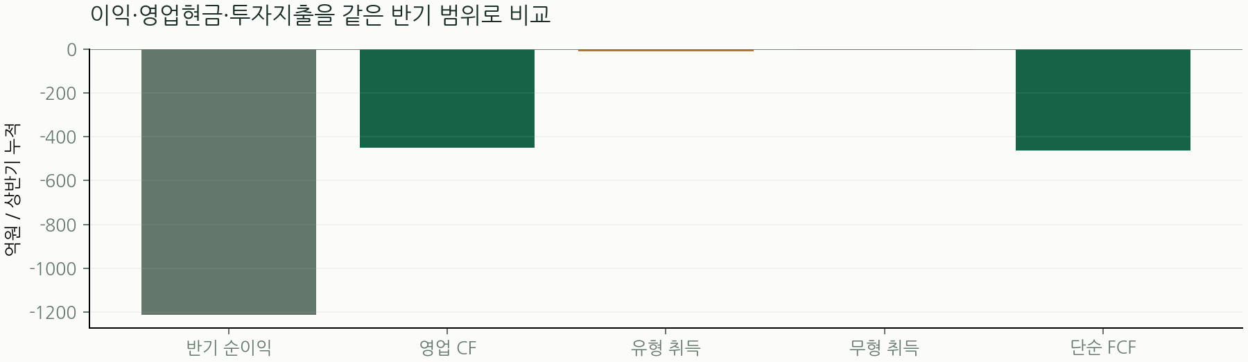이익·영업현금·투자지출을 같은 반기 범위로 비교