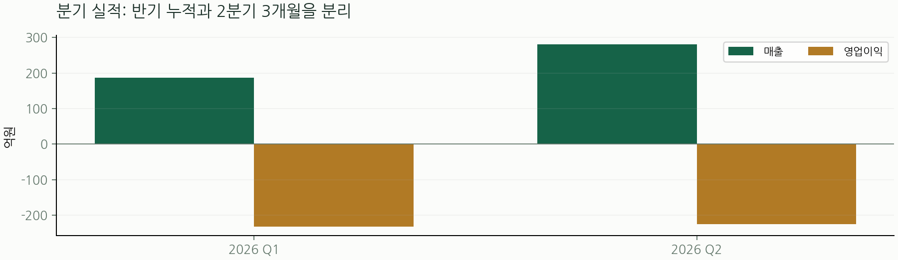 분기 실적: 반기 누적과 2분기 3개월을 분리