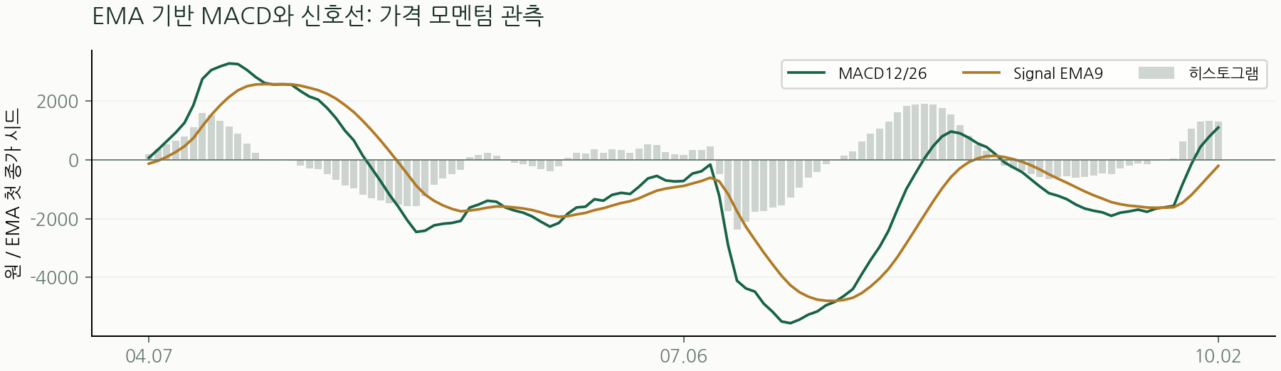 EMA 기반 MACD와 신호선: 가격 모멘텀 관측