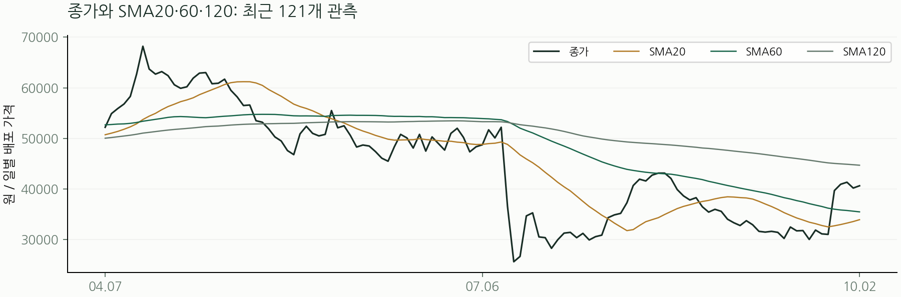 종가와 SMA20·60·120: 최근 121개 관측