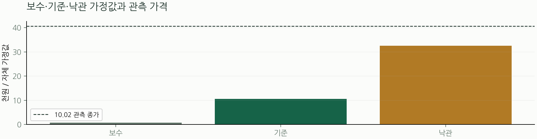 보수·기준·낙관 가정값과 관측 가격