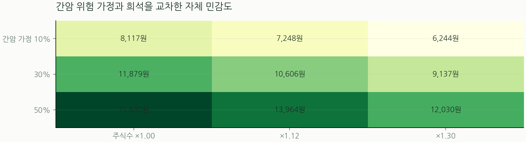 간암 위험 가정과 희석을 교차한 자체 민감도
