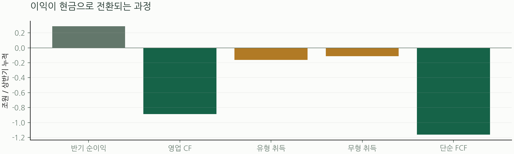 이익이 현금으로 전환되는 과정