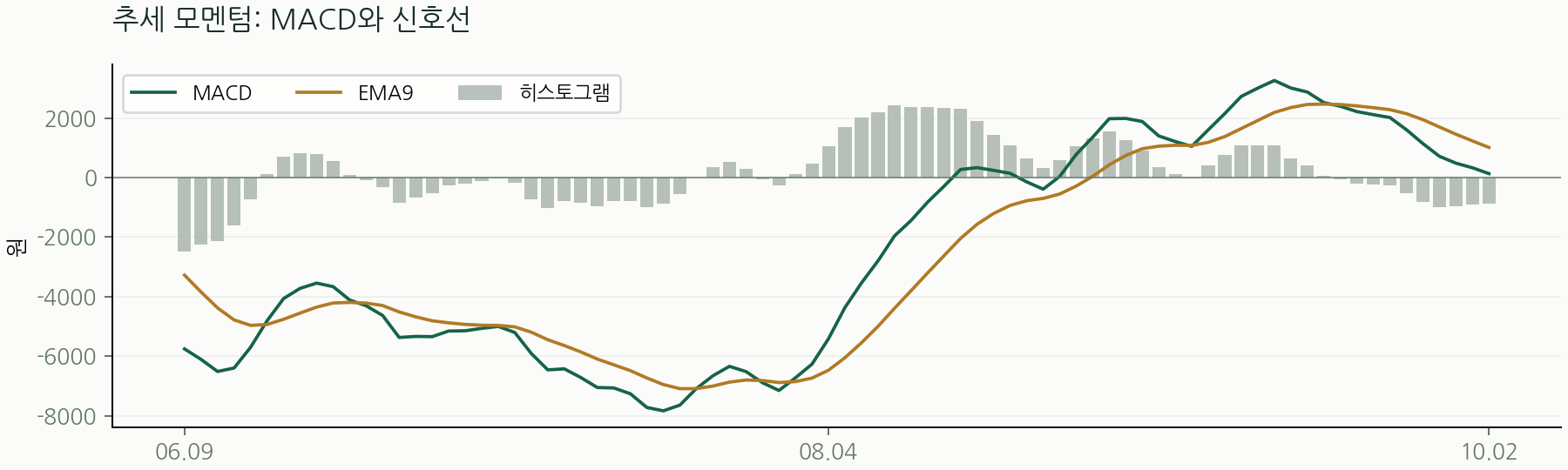 추세 모멘텀: MACD와 신호선