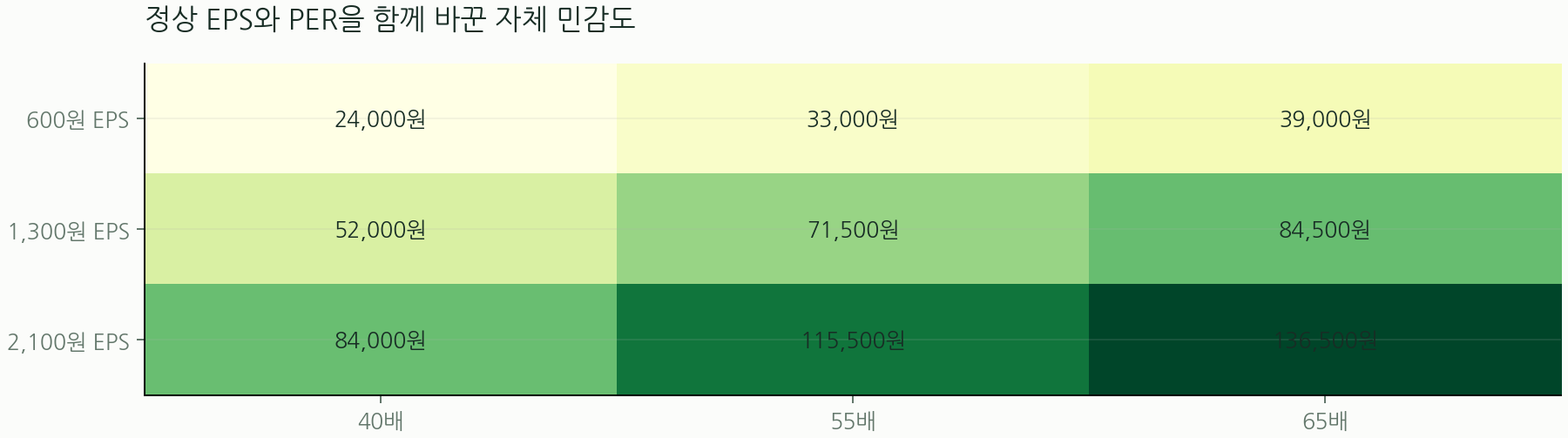 정상 EPS와 PER을 함께 바꾼 자체 민감도