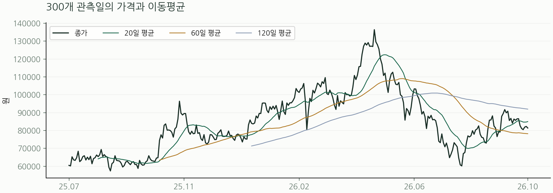 300개 관측일의 가격과 이동평균