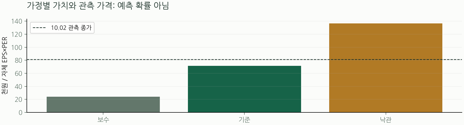 가정별 가치와 관측 가격: 예측 확률 아님