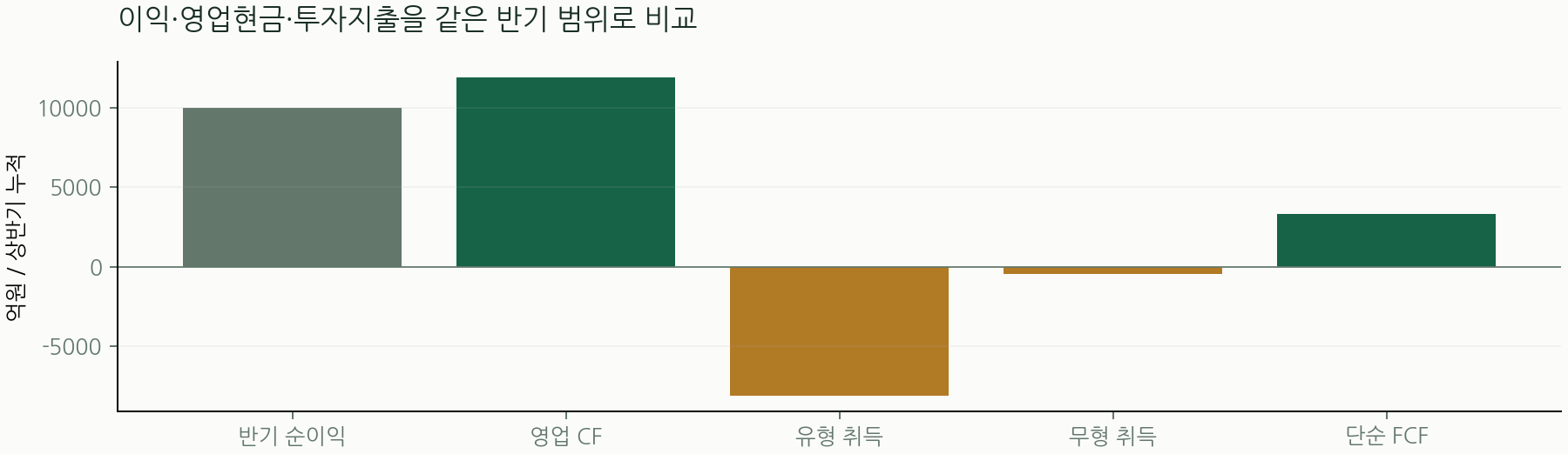 이익·영업현금·투자지출을 같은 반기 범위로 비교