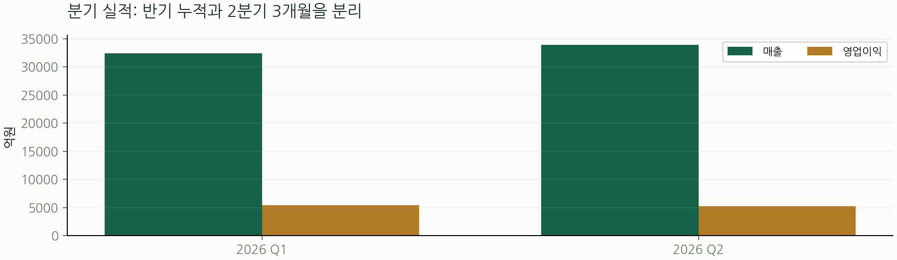 분기 실적: 반기 누적과 2분기 3개월을 분리