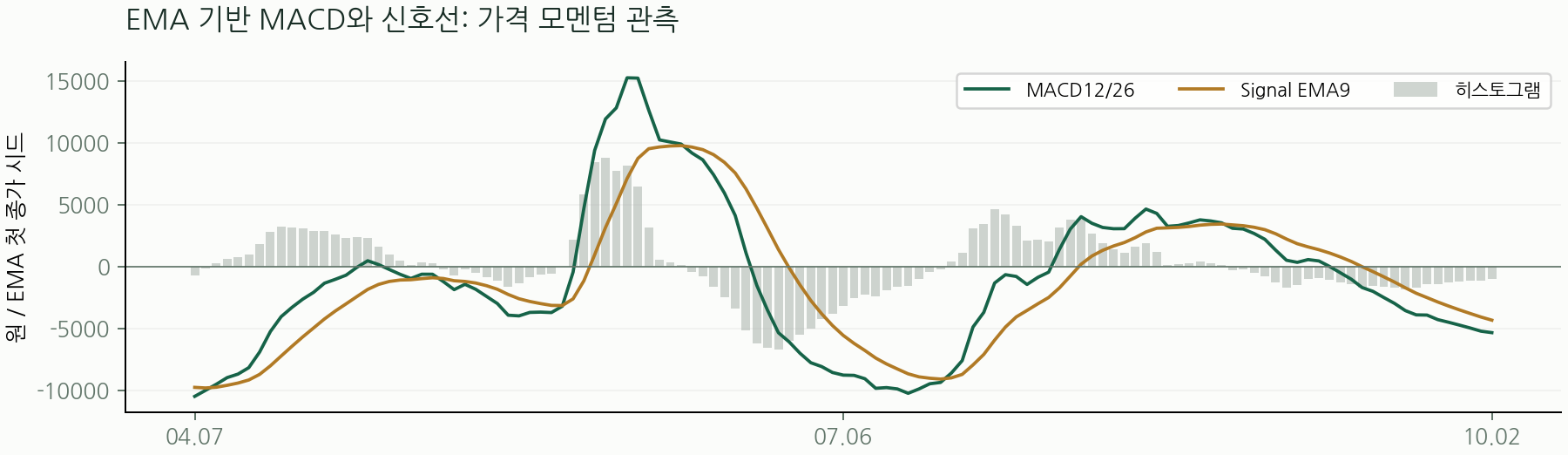 EMA 기반 MACD와 신호선: 가격 모멘텀 관측