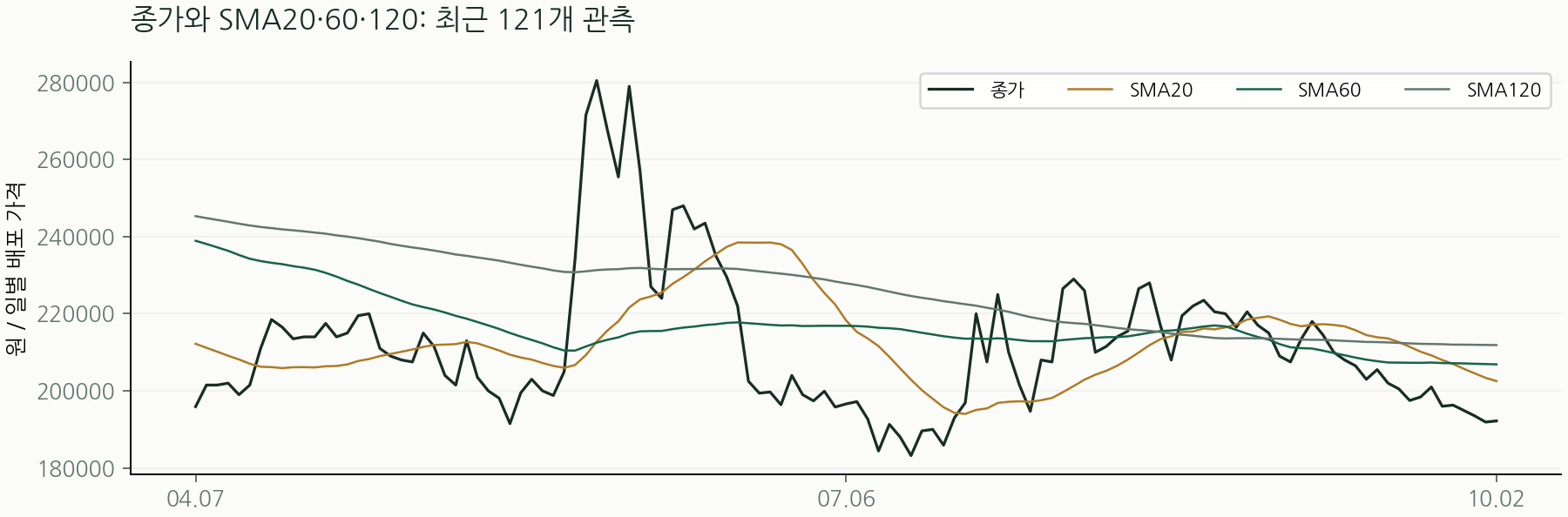 종가와 SMA20·60·120: 최근 121개 관측