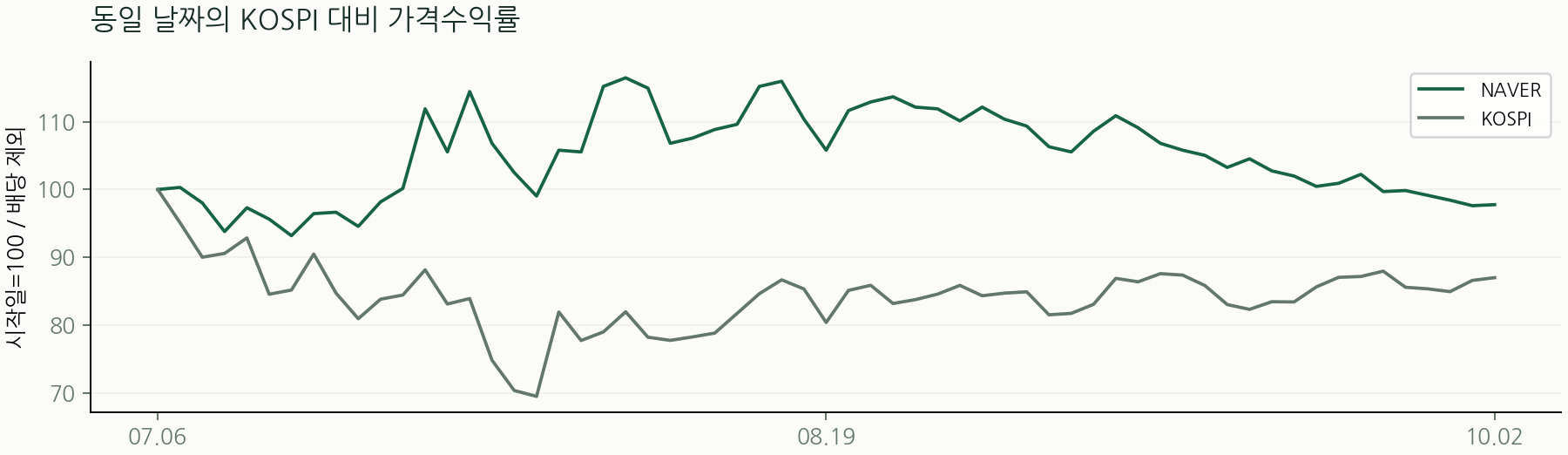 동일 날짜의 KOSPI 대비 가격수익률