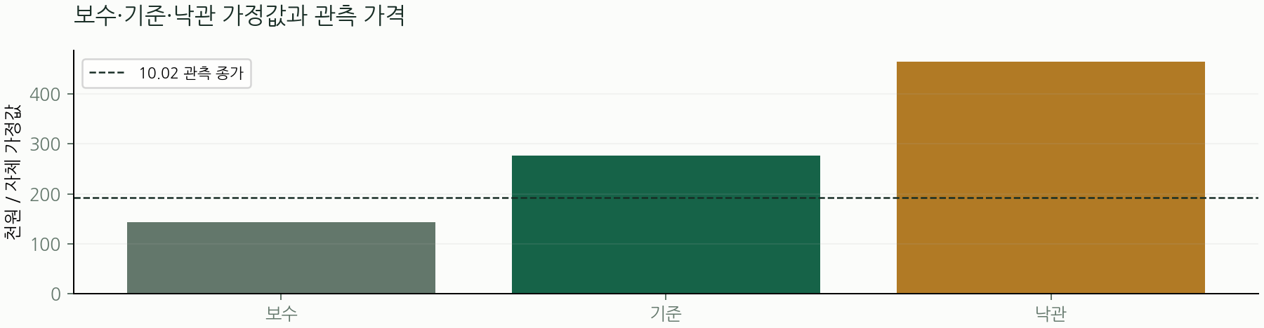 보수·기준·낙관 가정값과 관측 가격