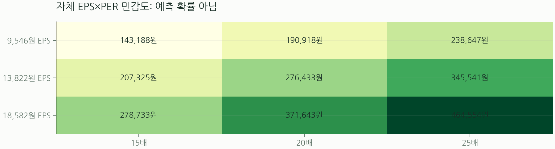 자체 EPS×PER 민감도: 예측 확률 아님