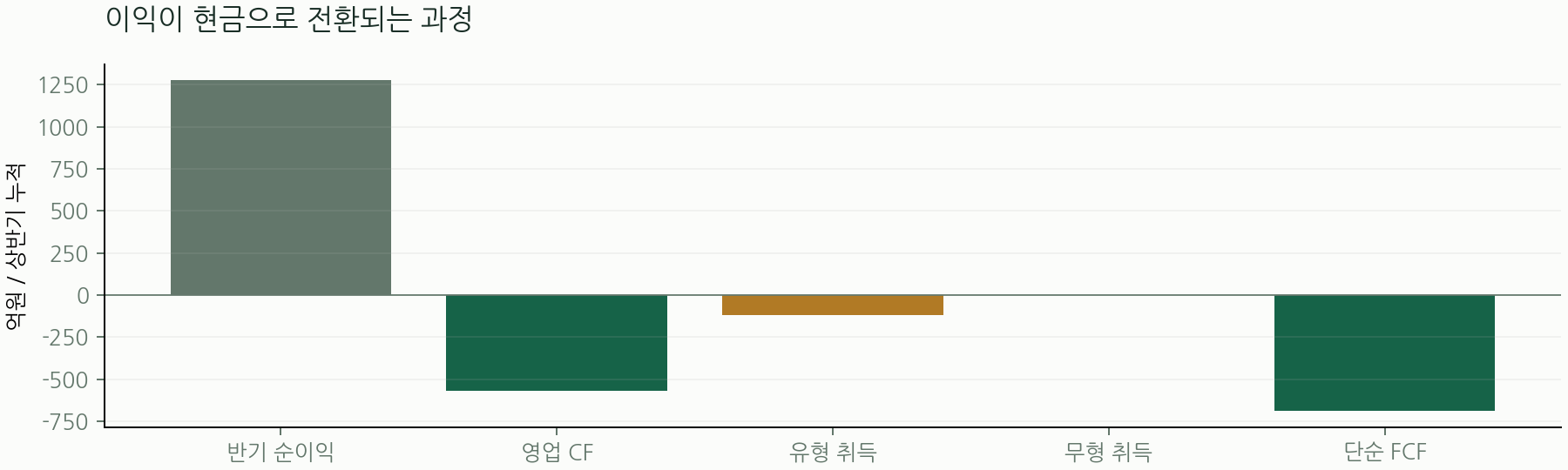 이익이 현금으로 전환되는 과정