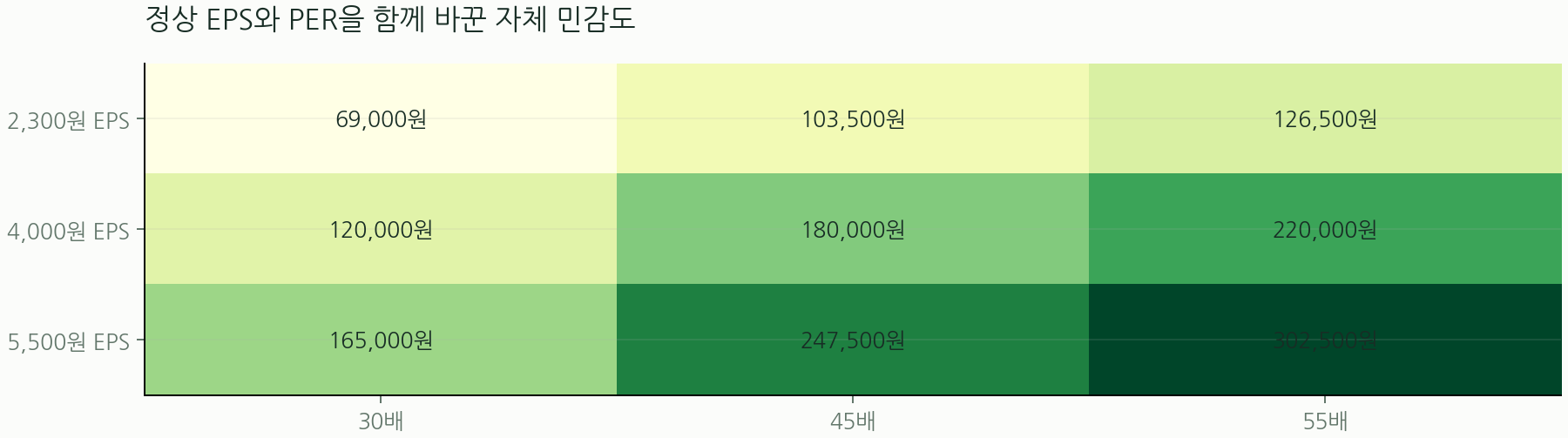 정상 EPS와 PER을 함께 바꾼 자체 민감도