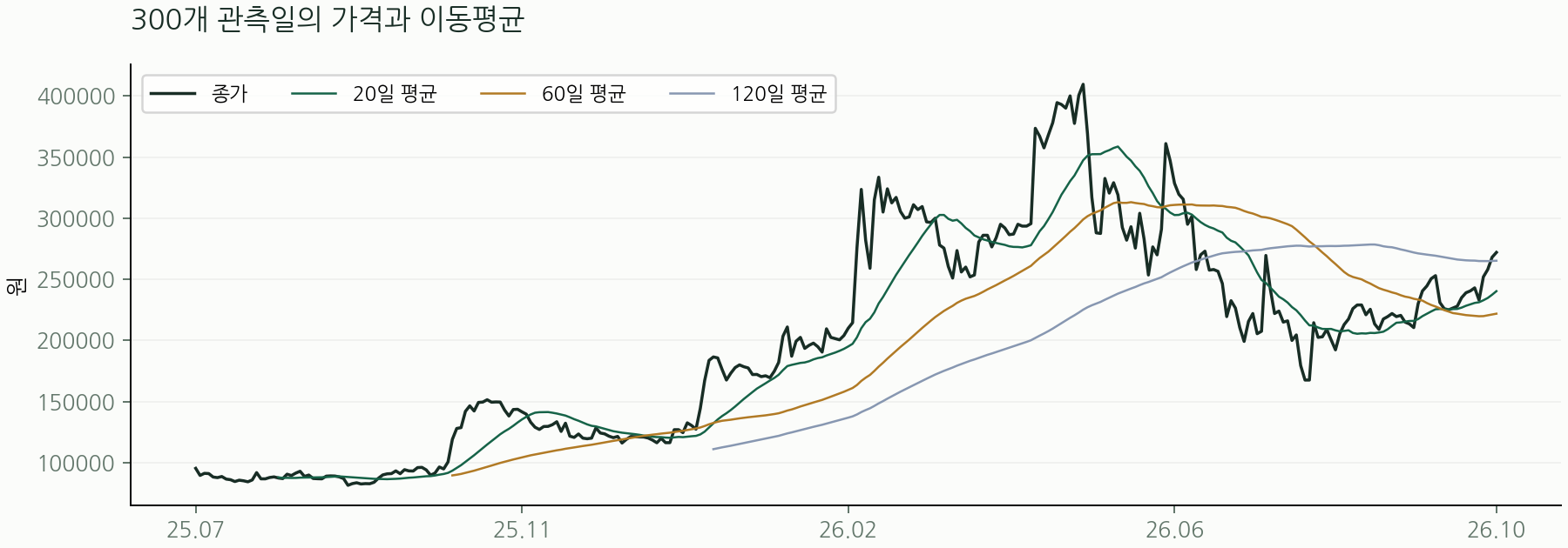 300개 관측일의 가격과 이동평균