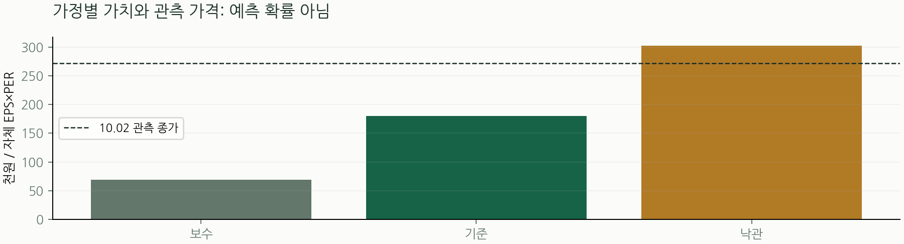 가정별 가치와 관측 가격: 예측 확률 아님