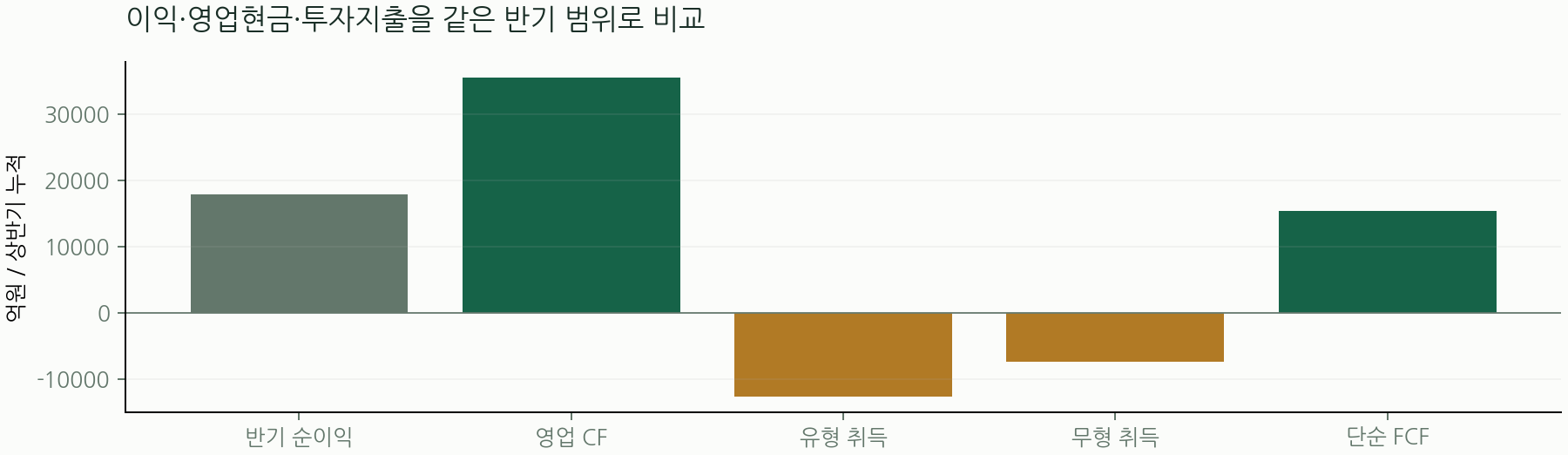이익·영업현금·투자지출을 같은 반기 범위로 비교