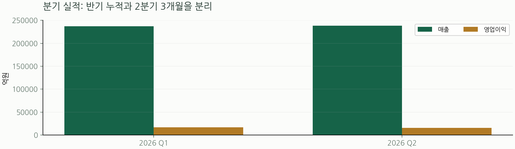 분기 실적: 반기 누적과 2분기 3개월을 분리