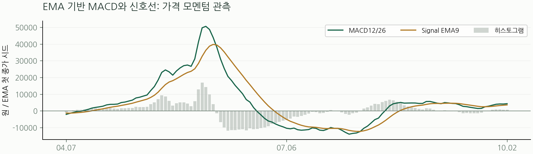 EMA 기반 MACD와 신호선: 가격 모멘텀 관측