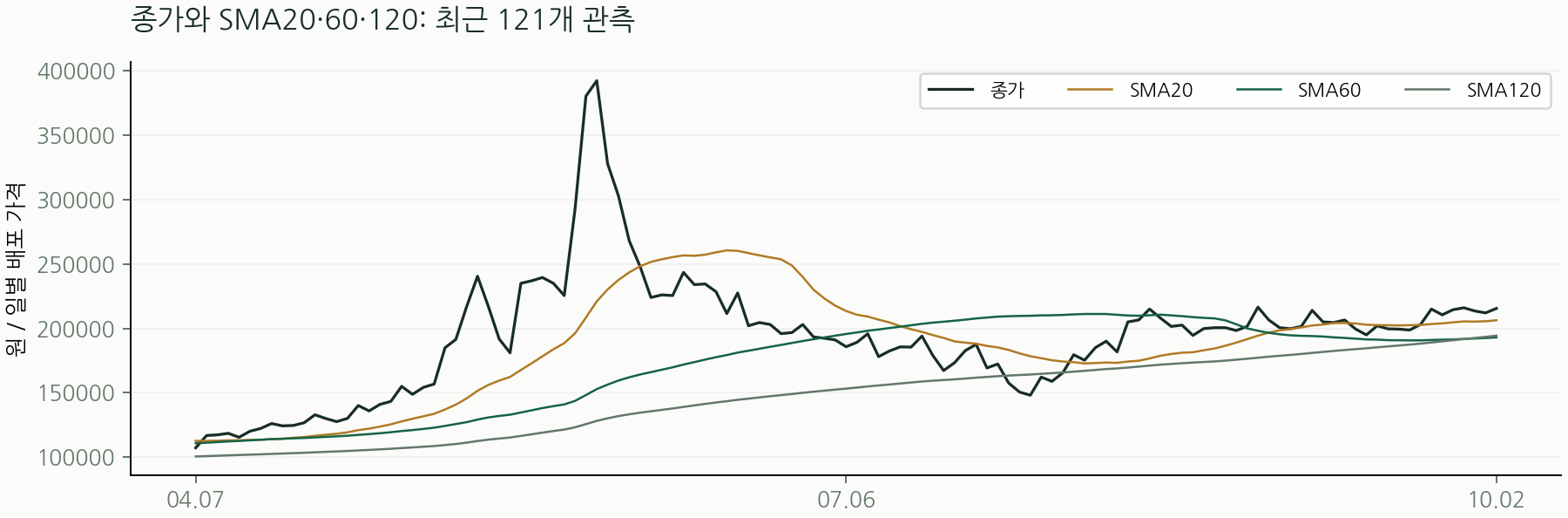 종가와 SMA20·60·120: 최근 121개 관측